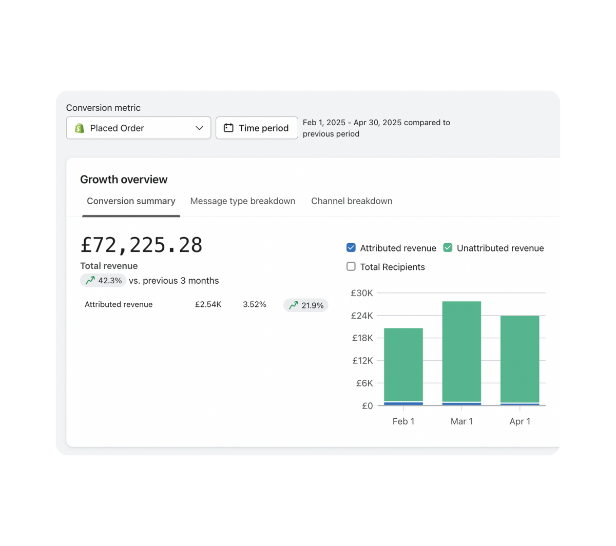 Gain insight into your
email performance.